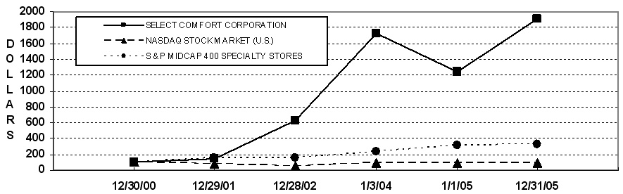 compartive stock performance